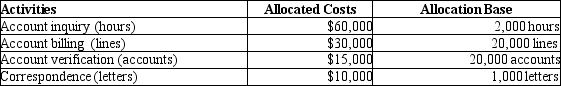 Pitt Jones Company had the following activities, allocated costs, and allocation bases:   The above activities are carried out at two of their regional offices.   What is the cost per unit for the account billing activity? A) $1.50 B) $30.00 C) $1.60 D) $1.43