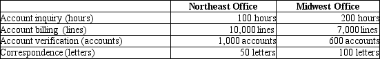 Pitt Jones Company had the following activities, allocated costs, and allocation bases:   The above activities are carried out at two of their regional offices.   What is the cost per unit for the account billing activity? A) $1.50 B) $30.00 C) $1.60 D) $1.43