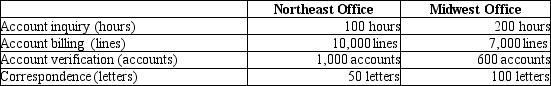 Pitt Jones Company had the following activities, allocated costs, and allocation bases:   The above activities are carried out at two of their regional offices.   What is the cost per unit for the correspondence activity? A) $10.00 B) $30.50 C) $25.00 D) $0.75