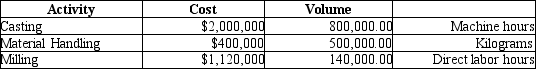 Formosa Steel Products makes steel building materials for export, and uses an activity-based costing system to account for the indirect manufacturing costs of its various products. Indirect costs for the whole factory are broken down into three activities-casting, materials handling, and milling. The cost driver for casting is machine hours; the cost driver for material handling is kilograms, and the cost driver for milling is direct labor hours. Activity costs and volumes for the year were estimated as follows:   One product is steel reinforcement rods, sold by the metric ton. Engineering reports show that one metric ton of steel reinforcement rods requires $100 of direct materials cost plus $50 of direct labor cost. Producing one metric ton of steel rods also requires 24 machine hours for casting, weighs 1,000 kilograms, and requires 15 direct labor hours. A) $8.00 per direct labor hr B) $4.40 per direct labor hr C) $0.13 per direct labor hr D) $0.80 per direct labor hr