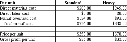 AAA Metal Bearings produces two sizes of metal bearings (sold by the crate)-standard and heavy. The standard bearings require $200 of direct materials per unit (per crate)and the heavy bearings require $245 of direct materials per unit. The operation is mechanized and there is no direct labor. Previously AAA used a single plant-wide allocation rate for manufacturing overhead, which was $1.55 per machine hour. Based on the single rate, gross profit data were as follows:    Although the data showed that the heavy bearings were more profitable than the standard bearings, the plant manager knew that the heavy bearings required much more processing in the metal fabrication phase than the standard bearings, and that this factor was not adequately reflected in the single allocation rate. He suspected that it was distorting the profit data. He suggested adopting an activity-based costing approach. Working together, the engineers and accountants identified the following three manufacturing activities, and broke down the annual overhead costs as shown:    Engineers believed that metal fabrication costs should be allocated by weight, and estimated that the plant processed 12,000 kilos of metal per year. Machine processing costs were correlated to machine hours, and the engineers estimated a total of 380,000 machine hours for the year. Packaging costs were the same for both types of products, and so they could be allocated simply by the number of units produced. The production plan provided for 4,000 units of standard and 1,000 units of heavy bearings to be produced during the year. Additional data on a per unit basis are as follows:    Using the data above, please calculate activity rates. Then, following the ABC methodology, calculate the production cost and gross profit for one unit of standard bearings, using the format below:   