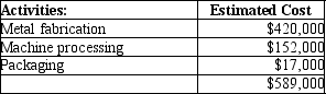 AAA Metal Bearings produces two sizes of metal bearings (sold by the crate)-standard and heavy. The standard bearings require $200 of direct materials per unit (per crate)and the heavy bearings require $245 of direct materials per unit. The operation is mechanized and there is no direct labor. Previously AAA used a single plant-wide allocation rate for manufacturing overhead, which was $1.55 per machine hour. Based on the single rate, gross profit data were as follows:    Although the data showed that the heavy bearings were more profitable than the standard bearings, the plant manager knew that the heavy bearings required much more processing in the metal fabrication phase than the standard bearings, and that this factor was not adequately reflected in the single allocation rate. He suspected that it was distorting the profit data. He suggested adopting an activity-based costing approach. Working together, the engineers and accountants identified the following three manufacturing activities, and broke down the annual overhead costs as shown:    Engineers believed that metal fabrication costs should be allocated by weight, and estimated that the plant processed 12,000 kilos of metal per year. Machine processing costs were correlated to machine hours, and the engineers estimated a total of 380,000 machine hours for the year. Packaging costs were the same for both types of products, and so they could be allocated simply by the number of units produced. The production plan provided for 4,000 units of standard and 1,000 units of heavy bearings to be produced during the year. Additional data on a per unit basis are as follows:    Using the data above, please calculate activity rates. Then, following the ABC methodology, calculate the production cost and gross profit for one unit of standard bearings, using the format below:   