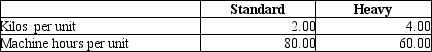 AAA Metal Bearings produces two sizes of metal bearings (sold by the crate)-standard and heavy. The standard bearings require $200 of direct materials per unit (per crate)and the heavy bearings require $245 of direct materials per unit. The operation is mechanized and there is no direct labor. Previously AAA used a single plant-wide allocation rate for manufacturing overhead, which was $1.55 per machine hour. Based on the single rate, gross profit data were as follows:    Although the data showed that the heavy bearings were more profitable than the standard bearings, the plant manager knew that the heavy bearings required much more processing in the metal fabrication phase than the standard bearings, and that this factor was not adequately reflected in the single allocation rate. He suspected that it was distorting the profit data. He suggested adopting an activity-based costing approach. Working together, the engineers and accountants identified the following three manufacturing activities, and broke down the annual overhead costs as shown:    Engineers believed that metal fabrication costs should be allocated by weight, and estimated that the plant processed 12,000 kilos of metal per year. Machine processing costs were correlated to machine hours, and the engineers estimated a total of 380,000 machine hours for the year. Packaging costs were the same for both types of products, and so they could be allocated simply by the number of units produced. The production plan provided for 4,000 units of standard and 1,000 units of heavy bearings to be produced during the year. Additional data on a per unit basis are as follows:    Using the data above, please calculate activity rates. Then, following the ABC methodology, calculate the production cost and gross profit for one unit of standard bearings, using the format below:   