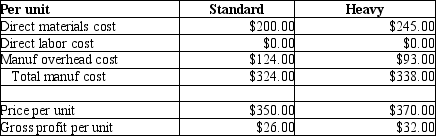 AAA Metal Bearings produces two sizes of metal bearings (sold by the crate)-standard and heavy. The standard bearings require $200 of direct materials per unit (per crate)and the heavy bearings require $245 of direct materials per unit. The operation is mechanized and there is no direct labor. Previously AAA used a single plantwide allocation rate for manufacturing overhead, which was $1.55 per machine hour. Based on the single rate, gross profit data were as follows:    Although the data showed that the heavy bearings were more profitable than the standard bearings, the plant manager knew that the heavy bearings required much more processing in the metal fabrication phase than the standard bearings, and that this factor was not adequately reflected in the single allocation rate. He suspected that it was distorting the profit data. He suggested adopting an activity-based costing approach. Working together, the engineers and accountants identified the following three manufacturing activities, and broke down the annual overhead costs as shown:    Engineers believed that metal fabrication costs should be allocated by weight, and estimated that the plant processed 12,000 kilos of metal per year. Machine processing costs were correlated to machine hours, and the engineers estimated a total of 380,000 machine hours for the year. Packaging costs were the same for both types of products, and so they could be allocated simply by the number of units produced. The production plan provided for 4,000 units of standard and 1,000 units of heavy bearings to be produced during the year. Additional data on a per unit basis are as follows:    Using the data above, please calculate activity rates. Then, following the ABC methodology, calculate the production cost and gross profit for both product types, using the format below:   