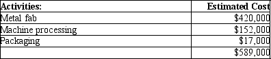 AAA Metal Bearings produces two sizes of metal bearings (sold by the crate)-standard and heavy. The standard bearings require $200 of direct materials per unit (per crate)and the heavy bearings require $245 of direct materials per unit. The operation is mechanized and there is no direct labor. Previously AAA used a single plantwide allocation rate for manufacturing overhead, which was $1.55 per machine hour. Based on the single rate, gross profit data were as follows:    Although the data showed that the heavy bearings were more profitable than the standard bearings, the plant manager knew that the heavy bearings required much more processing in the metal fabrication phase than the standard bearings, and that this factor was not adequately reflected in the single allocation rate. He suspected that it was distorting the profit data. He suggested adopting an activity-based costing approach. Working together, the engineers and accountants identified the following three manufacturing activities, and broke down the annual overhead costs as shown:    Engineers believed that metal fabrication costs should be allocated by weight, and estimated that the plant processed 12,000 kilos of metal per year. Machine processing costs were correlated to machine hours, and the engineers estimated a total of 380,000 machine hours for the year. Packaging costs were the same for both types of products, and so they could be allocated simply by the number of units produced. The production plan provided for 4,000 units of standard and 1,000 units of heavy bearings to be produced during the year. Additional data on a per unit basis are as follows:    Using the data above, please calculate activity rates. Then, following the ABC methodology, calculate the production cost and gross profit for both product types, using the format below:   