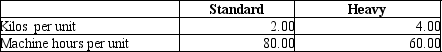 AAA Metal Bearings produces two sizes of metal bearings (sold by the crate)-standard and heavy. The standard bearings require $200 of direct materials per unit (per crate)and the heavy bearings require $245 of direct materials per unit. The operation is mechanized and there is no direct labor. Previously AAA used a single plantwide allocation rate for manufacturing overhead, which was $1.55 per machine hour. Based on the single rate, gross profit data were as follows:    Although the data showed that the heavy bearings were more profitable than the standard bearings, the plant manager knew that the heavy bearings required much more processing in the metal fabrication phase than the standard bearings, and that this factor was not adequately reflected in the single allocation rate. He suspected that it was distorting the profit data. He suggested adopting an activity-based costing approach. Working together, the engineers and accountants identified the following three manufacturing activities, and broke down the annual overhead costs as shown:    Engineers believed that metal fabrication costs should be allocated by weight, and estimated that the plant processed 12,000 kilos of metal per year. Machine processing costs were correlated to machine hours, and the engineers estimated a total of 380,000 machine hours for the year. Packaging costs were the same for both types of products, and so they could be allocated simply by the number of units produced. The production plan provided for 4,000 units of standard and 1,000 units of heavy bearings to be produced during the year. Additional data on a per unit basis are as follows:    Using the data above, please calculate activity rates. Then, following the ABC methodology, calculate the production cost and gross profit for both product types, using the format below:   
