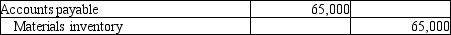 <strong>Carlton Manufacturing Company purchased $65,000 of raw materials on account. The materials will be used to produce furniture. Which of the following journal entries correctly records this transaction?</strong> A)   B)   C)   D)   <div style=padding-top: 35px> 
