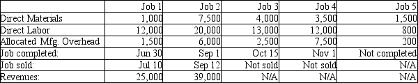 Jorst Manufacturing Company began business on January 1, 2012. During its first year of operation, Jorst worked on 5 industrial jobs, and reported the following information at year-end:   At year-end, what was the balance in Finished goods? A) $90,500 B) $19,500 C) $42,500 D) $45,000