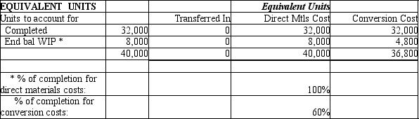 LDR Manufacturing produces a pesticide chemical and uses process costing. There are three processing departments-Mixing, Refining, and Packaging. On January 1, 2012, the first department, Mixing, had a zero beginning balance. During January, 40,000 liters of chemicals were started into production. During the month, 32,000 liters were completed, and 8,000 remained in process, partially completed. In the Mixing Department, all raw materials are added at the beginning of the production process, and conversion costs are applied evenly through the process. At the end of the month, LDR calculated equivalent units in the Mixing Department as shown below:   During January, the Mixing Department incurred $48,000 in direct materials costs and $211,600 in conversion costs. How much was the cost per equivalent unit for materials and for conversion costs? (Please round all amounts to the nearest cent.)  A) $6.00 for materials, $44.08 for conversion B) $1.20 for materials, $6.61 for conversion C) $1.50 for materials, $6.61 for conversion D) $1.20 for materials, $5.75 for conversion