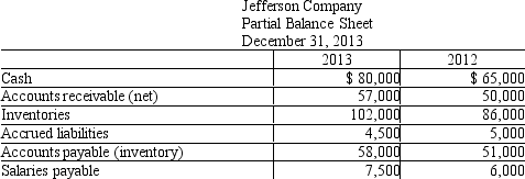 The income statement and a partial balance sheet for Jefferson Company is presented below. Prepare the operating activities section of the statement of cash flows using the direct method.     