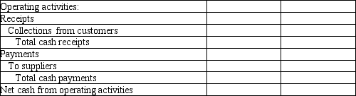 Parmesan Company uses the direct method for its statement of cash flow. It reports the following information regarding the year 2013: From the income statement:      Assume that there were no sales of long-term assets, no interest revenue, and no expenses other than the expenses shown above. Please also assume that accounts payable are for purchases of inventory only. Please prepare the operating activities section of the statement of cash flows using the format below:   