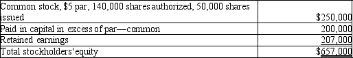 Ross Corporation reported the following equity section on its current balance sheet:   Which of the following would occur if the corporation purchased 15,000 shares of its common stock for $9.50 per share? A) Stockholders' equity would increase by $142,500. B) Stockholders' equity would decrease by $75,000. C) Stockholders' equity would decrease by $142,500. D) Stockholders' equity would neither increase nor decrease.