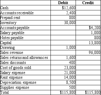 An adjusted trial balance is shown below.    Please prepare the first closing entry.   
