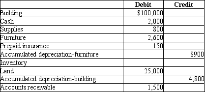 Below is a list of various balance sheet accounts and their balances.   What are the total current assets that would be shown on the balance sheet? A) $7,050 B) $32,050 C) $4,450 D) $4,300