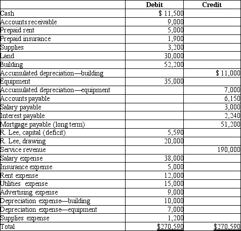 An adjusted trial balance for Southside Video Productions is presented below.   Compute the debt ratio: A) 0.48 B) 0.52 C) 0.37 D) 2.07