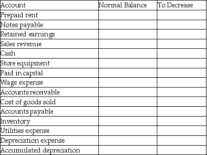 Listed below are several accounts from Process Improvements,Inc.for the year ended December 31,2012.Next to each account indicate its normal balance and whether you would need to debit or credit the account to decrease it.Use DR for debit and CR for credit.