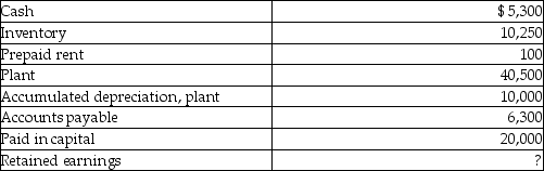 Selected accounts from Taylor Company as of March 31,2012,follow: Required: 1.Journalize the transactions for Taylor Company. 2.Prepare an analysis of the transactions using the balance sheet equation. 3.Prepare an income statement for the month ending March 31. 4.Prepare a balance sheet at March 31.