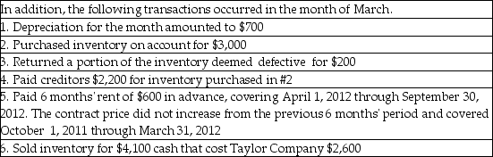 Selected accounts from Taylor Company as of March 31,2012,follow: Required: 1.Journalize the transactions for Taylor Company. 2.Prepare an analysis of the transactions using the balance sheet equation. 3.Prepare an income statement for the month ending March 31. 4.Prepare a balance sheet at March 31.