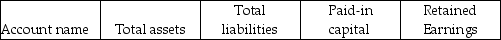 Use the following balance sheet equation format to show the effect of the following transactions.Write the account names that will be used for each transaction. 1.The owners invest $42,000 in the company. 2.The company purchases equipment costing $6,000,paying $2,000 with the remainder as a note payable. 3.The company acquires inventory costing $2,500,paying $1,500 with the remainder on account. 4.Depreciation on the equipment was $200.