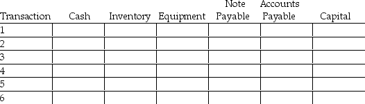 Analyze the following transactions in the balance sheet equation using the following worksheet. 1.Initial investment of $300,000 by the owner 2.Acquire equipment for $25,000 cash 3.Acquire inventory for $6,000 on credit 4.Obtain loan of $15,000 from the bank 5.Returned $600 of inventory to supplier 6.Payment to creditor for amount of inventory purchase less amount returned  <div style=padding-top: 35px> 
