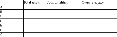 Use the following balance sheet equation format to show the effect of the following transactions.Write the signs (+,-)for increases and decreases in components of the equation for each transaction.   A.The owner invests cash in the company. B.The company borrows money from a bank,issuing a promissory note payable. C.The company acquires equipment by paying cash for the total amount. D.The company acquires inventory from the manufacturer on credit. E.The company returns part of the inventory purchased in part D. F.The company sells equipment acquired in part C to a competitor on open account at cost. G.The company pays the amount due on the inventory purchase in part D.<div style=padding-top: 35px> 