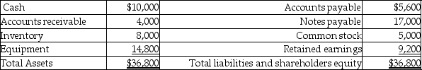 <strong>Twinkle Toes Dance Company December 31,20X9   What is the name of the financial statement above?</strong> A)Income Statement B)Balance Sheet C)Statement of Cash Flows D)Statement of Changes in Shareholders Equity E)Statement of Retained Earnings <div style=padding-top: 35px> 