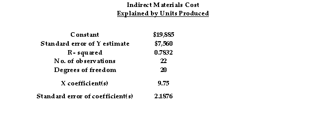 The Partridge Corporation used regression analysis to predict the annual cost of indirect materials. The results were as follows: