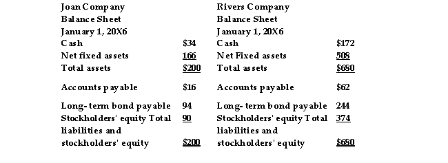   On January 1, 20X6, Rivers Company acquired 80% of the outstanding shares of common stock of Joan Company for $72. During 20X6, Joan Company had net income of $10, and Rivers Company had net income of $40. None of the net income for either company was the result of intercompany sales. All net income for both companies is in the form of cash. Prepare the following: a. The consolidated balance sheet immediately after the acquisition b. The elimination entry necessary on December 31, 20X6 c. The consolidated balance sheet at December 31, 20X6