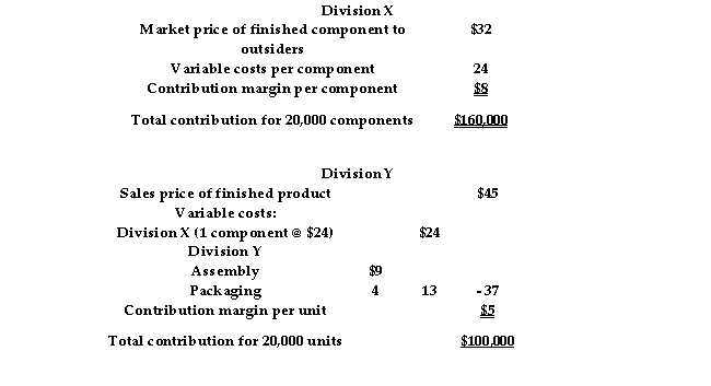 Robin Company records reveal the following:   The variable costs of Division Y will be incurred whether it buys from Division X or from an outside supplier. If Division X is not at full capacity, the lowest transfer price at which it would be willing to sell to Division Y would be: A)  $24 B)  $8 C)  $32 D)  $22
