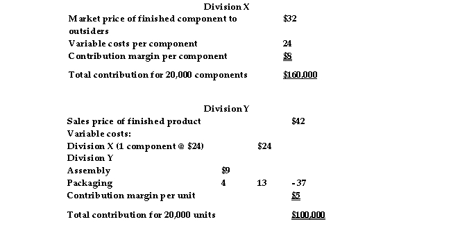 Kent Company records reveal the following:   The variable costs of Division Y will be incurred whether it buys from Division X or from an outside supplier. If Division X is working at full capacity, the best transfer price from the viewpoint of the company as a whole would be: A)  $24 B)  $32 C)  $8 D)  $42