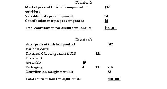 Reed Company records reveal the following:   The variable costs of Division Y will be incurred whether it buys from Division X or from an outside supplier. If Division X wants to transfer the components to Division Y for $34 each, the manager of Division Y would: A)  buy from Division X as long as Division X could supply a large enough quantity to make it profitable to Division Y B)  probably ask Division X's manager to split the difference between the $34 and the market price of $32 to arrive at a transfer price of $36 C)  not want to buy from Division X, as the same component could be purchased at the market price of $32 D)  buy from Division X, as this would be in the best interest of the company as a whole