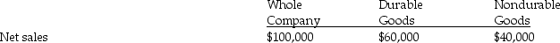 The following information is available for Discounted Supplies Inc.and its two divisions,Durable Goods and Nondurable Goods.   Fixed costs controllable by   Fixed costs not controlled by   Variable costs:   What is the contribution controllable by the manager of the Durable Goods Division? A) $20,000 B) $32,500 C) $35,000 D) $42,500