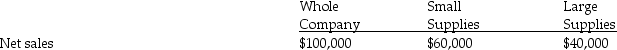 The following information is available for Discounted Supplies Inc.and its two divisions,Small Supplies and Large Supplies.   Fixed costs controllable by   Fixed costs not controlled by   Variable costs:   What is the contribution by segment for the Small Supplies Division? A) $15,000 B) $20,000 C) $32,500 D) $42,500