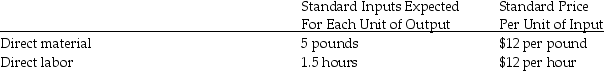 The following data was obtained for a company that makes statutes:    During the month of July,the company actually produced 1,000 statutes,which is 100 units less than expected.Direct material purchased and used amounted to 5,500 pounds at a cost of $12.50 per pound.Actual direct labor was 1,450 hours at an actual cost of $13.00 per hour. Required:  A)Compute the price and quantity variances for direct materials. B)Compute the price and quantity variances for direct labor.