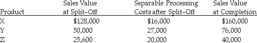 Bermuda Triangle Corporation has a joint process that produces three products: X,Y and Z.Each product may be sold at split-off or processed further and then sold.Joint-processing costs for a year amount to $100,000.Other data follows:   To maximize profits,the corporation should process ________ further. A) Product Z only B) Product Y only C) Product X only D) Products X,Y and Z