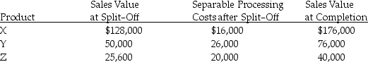 Somala Corporation has a joint process that produces three products: X,Y and Z.Each product may be sold at split-off or processed further and then sold.Joint-processing costs for a year amount to $100,000.Other data follows:   Processing Product X beyond the split-off point will cause profits to ________. A) increase $16,000 B) increase $32,000 C) increase $176,000 D) increase $192,000