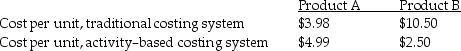 A company is comparing the cost of two products determined under a traditional costing system and an activity-based costing system.Let's assume the production process is very lengthy and complicated for both products.The following information is obtained:   Based on these computations,what can you conclude? A) Both costing systems provide accurate measures of cost per unit for each product. B) Benchmarking should be used. C) The activity-based costing system is probably more accurate than the other system. D) The traditional costing system is probably more accurate than the other system.