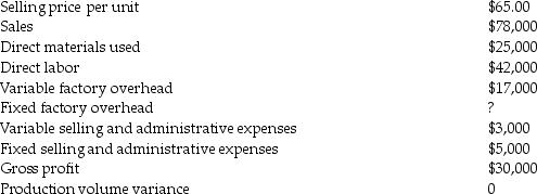 Today Industries Inc.reported the following information about the production and sale of its only product during the first month of operations:   The company sold one-half of the units it produced.The company uses absorption costing.Fixed factory overhead costs included in the ending inventory of finished goods are ________. A) 0 B) $6,000 C) $8,400 D) $12,000