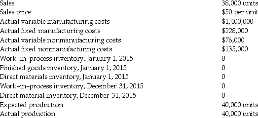 The following data are available for Scream Company for the year ended December 31,2015:    Required:  A)Using the variable-costing approach,prepare an income statement for the year ended December 31,2015.Assume actual fixed costs were equal to budgeted fixed costs. B)Using the absorption-costing approach,prepare an income statement for the year ended December 31,2015.Assume actual fixed costs were equal to budgeted fixed costs.