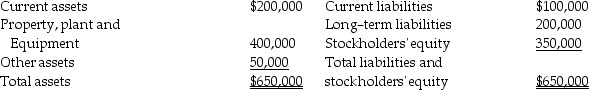 The following information is available for Patterson Company:   Invested capital is defined as total stockholders' equity.What is invested capital? A) $350,000 B) $550,000 C) $600,000 D) $650,000