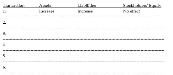 The following transactions occurred at Clarkson Company: 1.The company acquired $200 of inventory on credit. 2.The company rendered services billed at $100 on account. 3.The company paid $175 in accounts payable. 4.The company's owner invested $375 in cash. 5.The company acquired equipment costing $575 on account. 6.The company paid $25 for inventory. Required: In the chart below,indicate if each transaction increases,decreases or has no effect on Assets,Liabilities and Stockholders' Equity.
