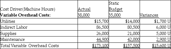 Sunday Corporation prepared the following performance report for variable overhead costs for the last quarter of the year.Machine hours are the cost driver for all overhead costs. The cost formulas used for the variable overhead costs are: Your boss called you into the office and reprimanded you for the unfavorable variances.The boss says you are fired unless you can explain why the variances are all unfavorable. Required: Calculate the flexible budget variances and the activity-level variances for each cost.