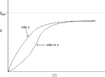 Two curves showing the rate versus substrate concentration are shown below for an enzyme-catalyzed reaction. One curve is for the reaction in the presence of substance X. The other curve is for data in the absence of substance X. Examine the curves and tell which statement below is false.   A)  X is an activator of the enzyme. B)  The enzyme exhibits non-Michaelis-Menten kinetics. C)  X is likely an allosteric modulator. D)  X is a competitive inhibitor.