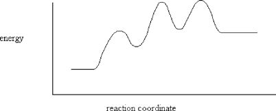How many intermediates are indicated by the energy diagram below?   A)  one B)  two C)  three D)  four