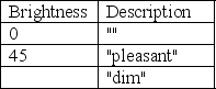 <strong>Assuming that a user enters 45 as the brightness of a lamp, which of the following hand trace tables is valid for the code below? Public static void main(String[] args) { Int brightness = 0; Scanner in = new Scanner(System.in); System.out.print( Please enter your lamp brightness (in watts): ); Brightness = in.nextInt(); System.out.println(Lamp is  + getDescription(brightness)); } Public static String getDescription(int brightness) { String description = ; If (brightness >= 120) { Description = very bright; If (brightness >= 100) { Description = bright; } } Else { Description = pleasant; If (brightness <= 50) { Description = dim; } } Return description; }</strong> A)   B)   C)   D)   <div style=padding-top: 35px> 