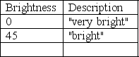 <strong>Assuming that a user enters 45 as the brightness of a lamp, which of the following hand trace tables is valid for the code below? Public static void main(String[] args) { Int brightness = 0; Scanner in = new Scanner(System.in); System.out.print( Please enter your lamp brightness (in watts): ); Brightness = in.nextInt(); System.out.println(Lamp is  + getDescription(brightness)); } Public static String getDescription(int brightness) { String description = ; If (brightness >= 120) { Description = very bright; If (brightness >= 100) { Description = bright; } } Else { Description = pleasant; If (brightness <= 50) { Description = dim; } } Return description; }</strong> A)   B)   C)   D)   <div style=padding-top: 35px> 