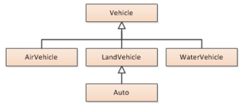 Consider the following inheritance hierarchy diagram:   Which of the following statements is correct? A)  Auto class inherits from LandVehicle class, and LandVehicle class inherits from Vehicle class. B)  Auto class inherits from LandVehicle class, and Vehicle class inherits from LandVehicle class. C)  LandVehicle class inherits from Auto class, and LandVehicle class inherits from Vehicle class. D)  LandVehicle class inherits from Auto class, and Vehicle class inherits from LandVehicle class.