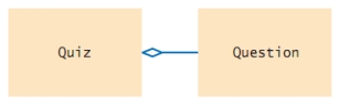Which statement correctly describes the class relationship shown in this diagram?   A)  Quiz class depends on Question class B)  Question class aggregates Quiz class C)  Quiz class aggregates Question class. D)  Question class inherits from Quiz class.