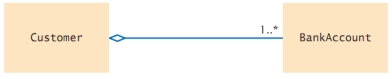Given the following diagram:   What does this diagram indicate about the relationship between the customers and bank accounts? A)  A bank account may be owned by only one customer. B)  A bank account may be owned by one or more customers. C)  A customer may have only one bank account. D)  A customer may have one or more bank accounts.