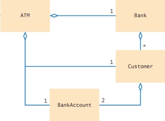 Given the following diagram showing class relationships:   What of the following best describes the type of relationship shown between Bank and Customer? A)  Customer aggregates Bank, indicating that a customer may deal with many banks. B)  Bank aggregates Customer, indicating that a bank may deal with many customers. C)  Bank depends on Customer, indicating that a bank may deal with many customers. D)  Customer depends on Bank, indicating that a customer may deal with many banks.